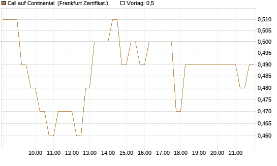Call auf Continental [DZ BANK AG] Chart