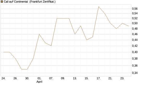 Call auf Continental [DZ BANK AG] Chart