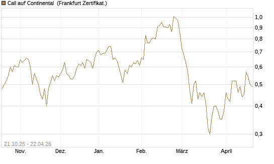 Call auf Continental [DZ BANK AG] Chart