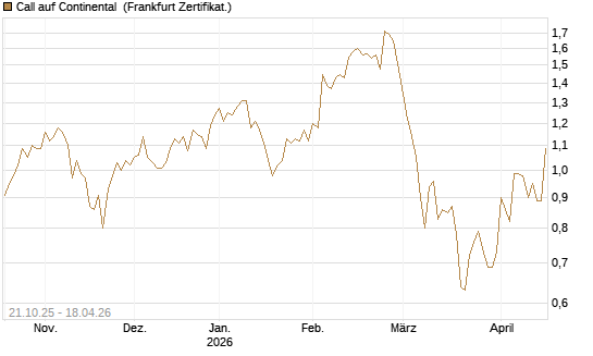 Call auf Continental [DZ BANK AG] Chart