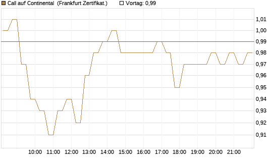 Call auf Continental [DZ BANK AG] Chart