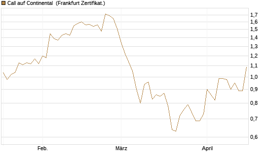 Call auf Continental [DZ BANK AG] Chart