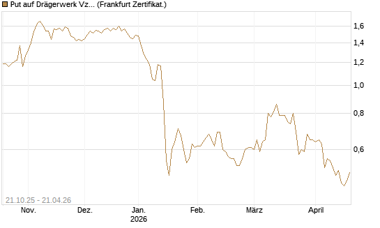 Put auf Drägerwerk Vz [DZ BANK AG] Chart