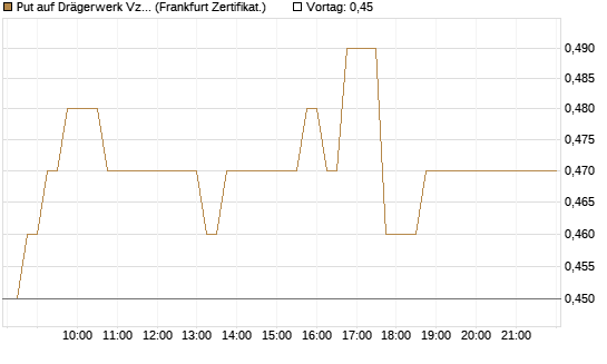 Put auf Drägerwerk Vz [DZ BANK AG] Chart