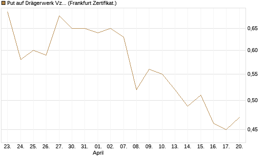 Put auf Drägerwerk Vz [DZ BANK AG] Chart