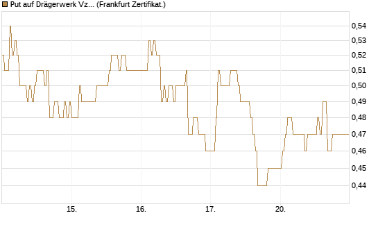 Put auf Drägerwerk Vz [DZ BANK AG] Chart