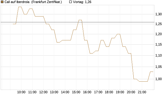 Call auf Iberdrola [DZ BANK AG] Chart