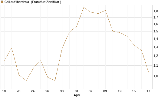 Call auf Iberdrola [DZ BANK AG] Chart