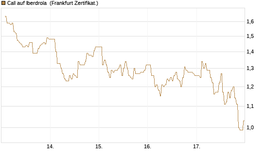 Call auf Iberdrola [DZ BANK AG] Chart