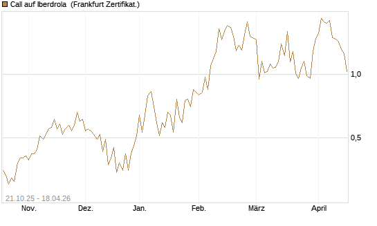 Call auf Iberdrola [DZ BANK AG] Chart