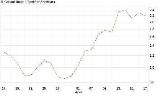 Call auf Nokia [DZ BANK AG] Chart