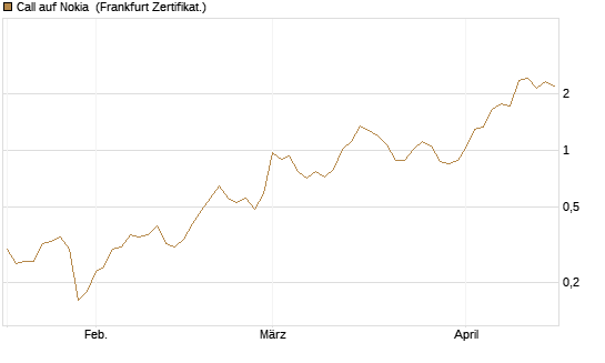 Call auf Nokia [DZ BANK AG] Chart