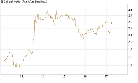 Call auf Nokia [DZ BANK AG] Chart