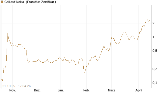 Call auf Nokia [DZ BANK AG] Chart