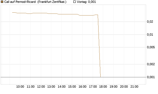 Call auf Pernod-Ricard [DZ BANK AG] Chart