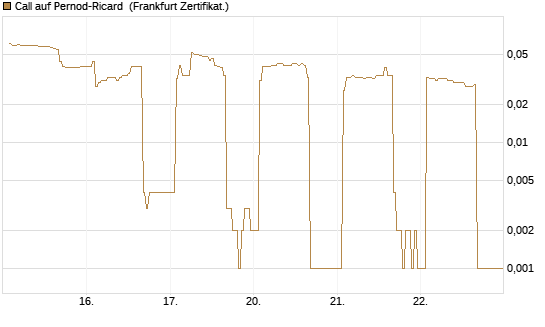 Call auf Pernod-Ricard [DZ BANK AG] Chart