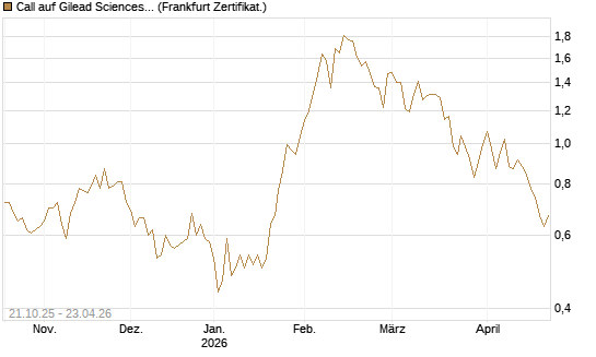 Call auf Gilead Sciences [DZ BANK AG] Chart