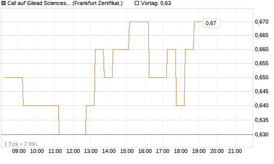 Call auf Gilead Sciences [DZ BANK AG] Chart