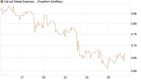 Call auf Gilead Sciences [DZ BANK AG] Chart