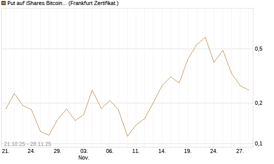Put auf iShares Bitcoin Trust [Vontobel] Chart