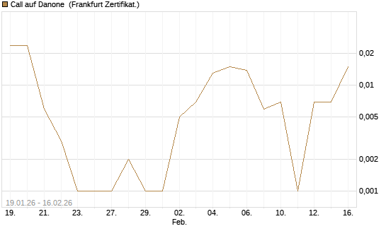 Call auf Danone [UBS AG (London)] Chart