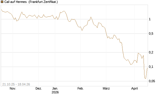 Call auf Hermes [UBS AG (London)] Chart