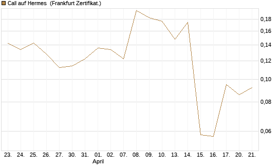 Call auf Hermes [UBS AG (London)] Chart