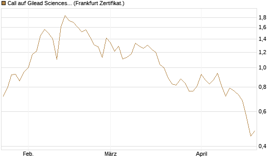 Call auf Gilead Sciences [UBS AG (London)] Chart