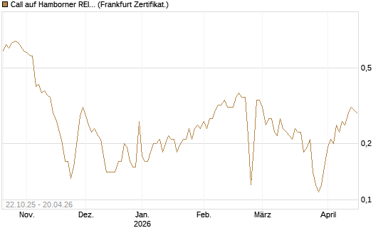 Call auf Hamborner REIT [DZ BANK AG] Chart
