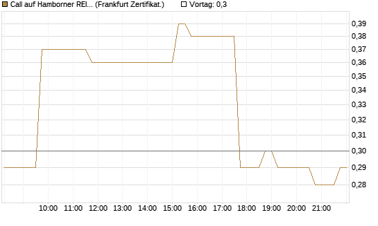 Call auf Hamborner REIT [DZ BANK AG] Chart