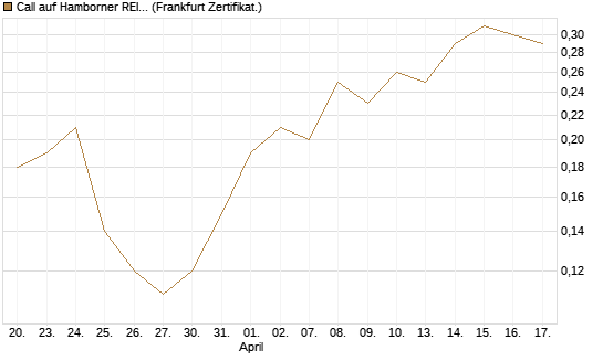 Call auf Hamborner REIT [DZ BANK AG] Chart