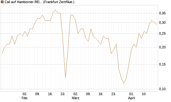 Call auf Hamborner REIT [DZ BANK AG] Chart