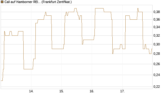 Call auf Hamborner REIT [DZ BANK AG] Chart