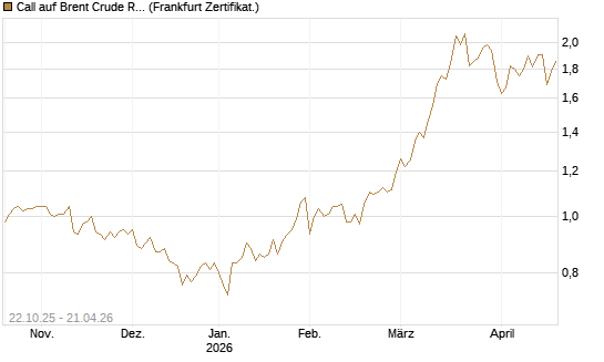 Call auf Brent Crude Rohöl ICE 06/27 [Société Générale Effekten GmbH] Chart