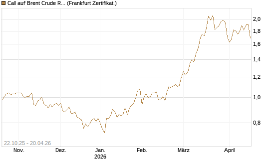 Call auf Brent Crude Rohöl ICE 06/27 [Société Générale Effekten GmbH] Chart
