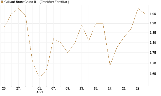 Call auf Brent Crude Rohöl ICE 06/27 [Société Générale Effekten GmbH] Chart