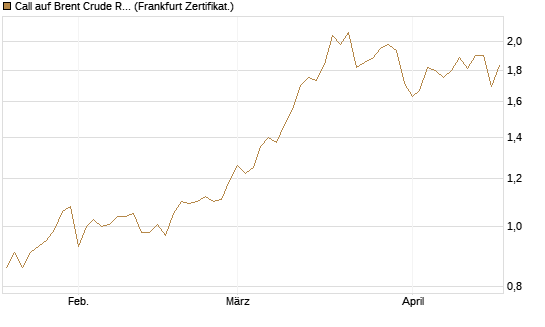 Call auf Brent Crude Rohöl ICE 06/27 [Société Générale Effekten GmbH] Chart