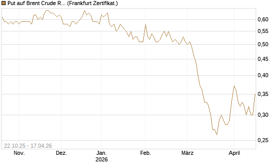 Put auf Brent Crude Rohöl ICE 12/27 [Société Générale Effekten GmbH] Chart