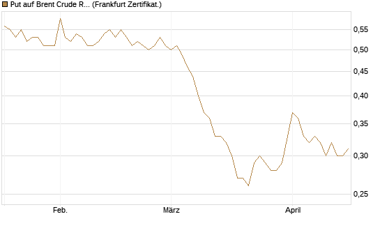 Put auf Brent Crude Rohöl ICE 12/27 [Société Générale Effekten GmbH] Chart
