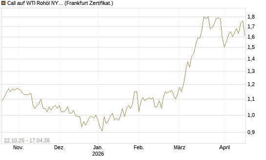 Call auf WTI Rohöl NYMEX 12/27 [Société Générale Effekten GmbH] Chart