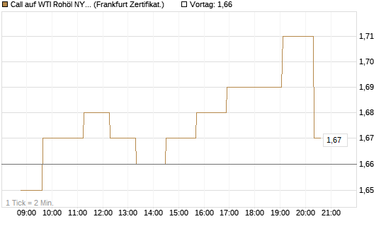 Call auf WTI Rohöl NYMEX 12/27 [Société Générale Effekten GmbH] Chart