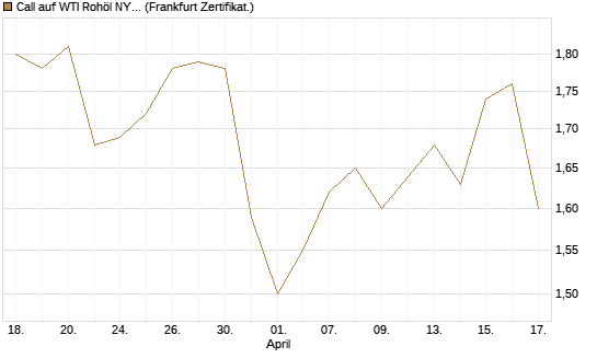 Call auf WTI Rohöl NYMEX 12/27 [Société Générale Effekten GmbH] Chart