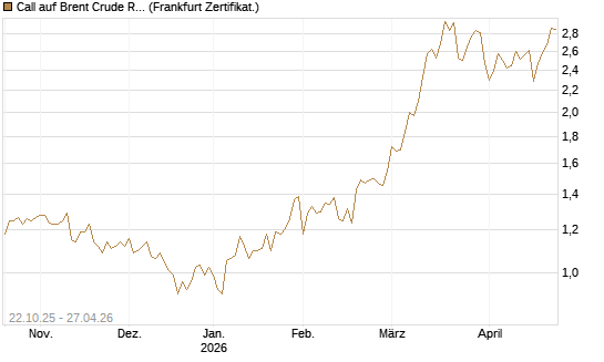 Call auf Brent Crude Rohöl ICE 12/26 [Société Générale Effekten GmbH] Chart