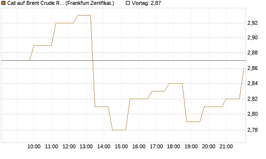 Call auf Brent Crude Rohöl ICE 12/26 [Société Générale Effekten GmbH] Chart