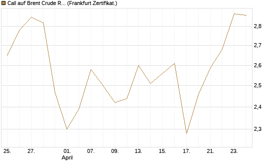 Call auf Brent Crude Rohöl ICE 12/26 [Société Générale Effekten GmbH] Chart