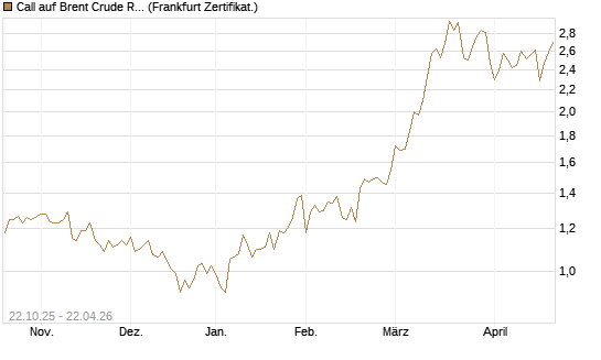 Call auf Brent Crude Rohöl ICE 12/26 [Société Générale Effekten GmbH] Chart