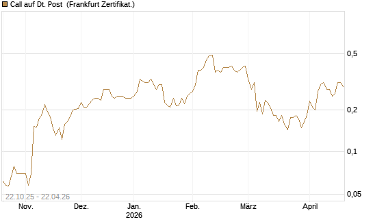 Call auf Dt. Post [Vontobel] Chart
