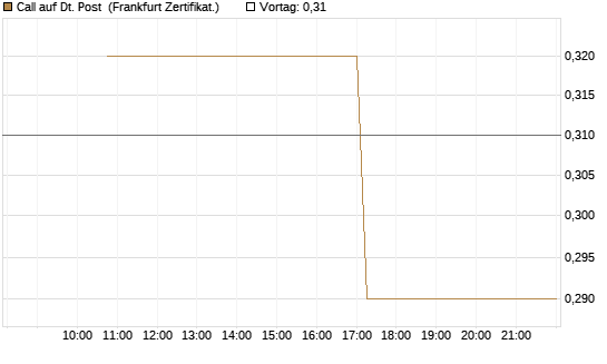 Call auf Dt. Post [Vontobel] Chart