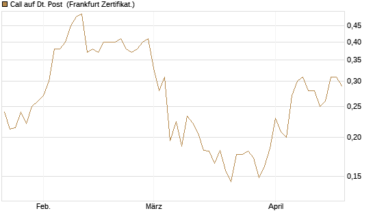 Call auf Dt. Post [Vontobel] Chart