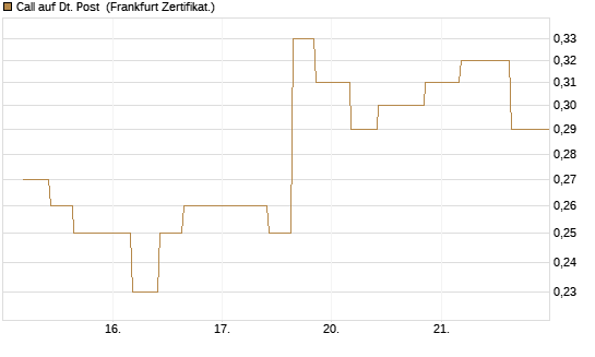 Call auf Dt. Post [Vontobel] Chart